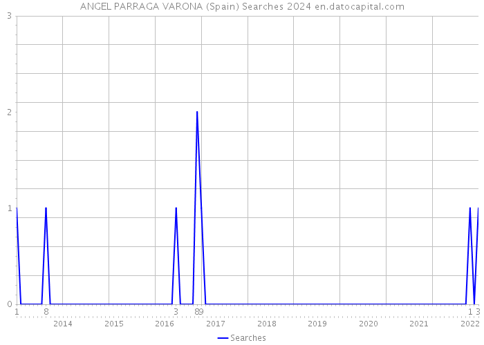 ANGEL PARRAGA VARONA (Spain) Searches 2024 