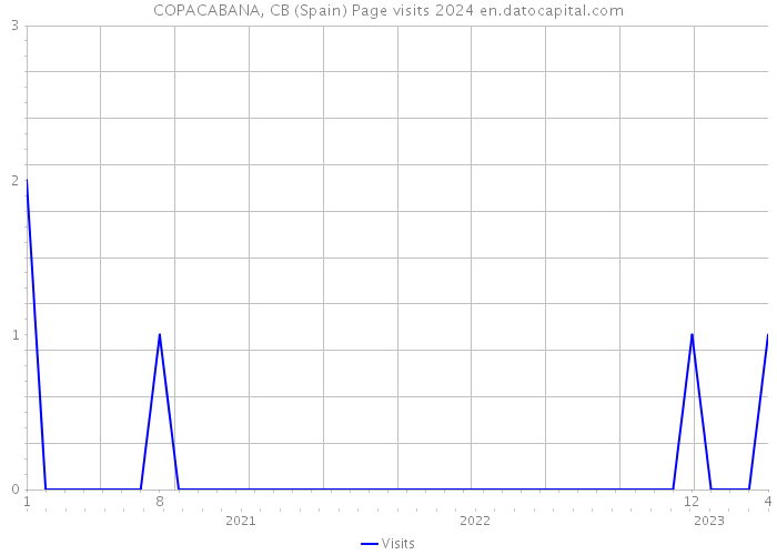 COPACABANA, CB (Spain) Page visits 2024 