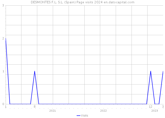 DESMONTES F.L. S.L. (Spain) Page visits 2024 