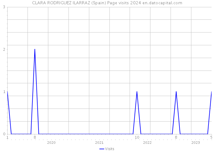 CLARA RODRIGUEZ ILARRAZ (Spain) Page visits 2024 