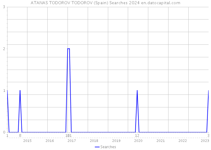 ATANAS TODOROV TODOROV (Spain) Searches 2024 