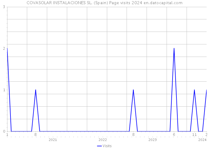 COVASOLAR INSTALACIONES SL. (Spain) Page visits 2024 
