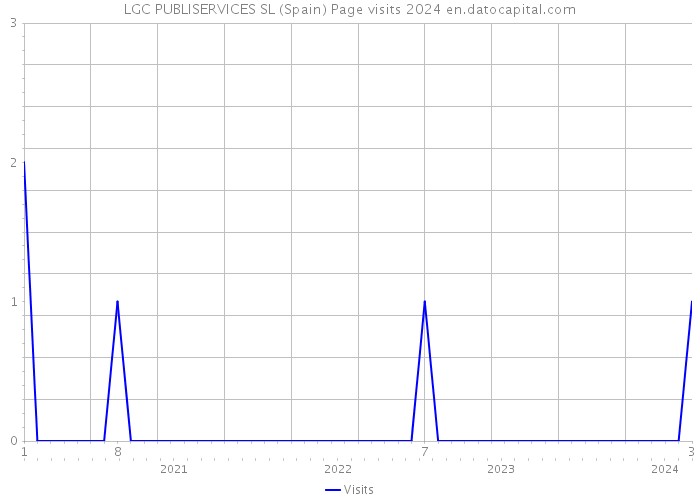 LGC PUBLISERVICES SL (Spain) Page visits 2024 