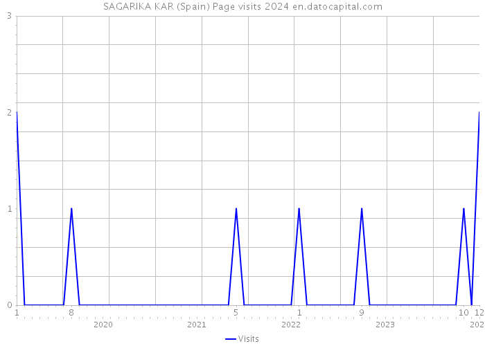 SAGARIKA KAR (Spain) Page visits 2024 
