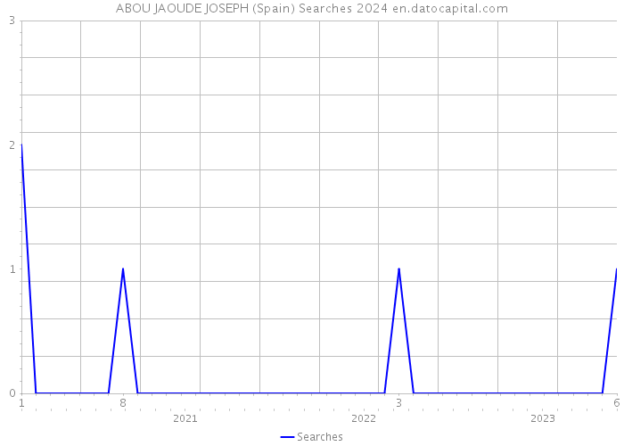 ABOU JAOUDE JOSEPH (Spain) Searches 2024 