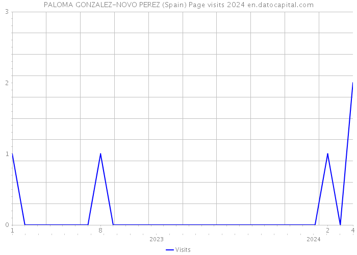 PALOMA GONZALEZ-NOVO PEREZ (Spain) Page visits 2024 