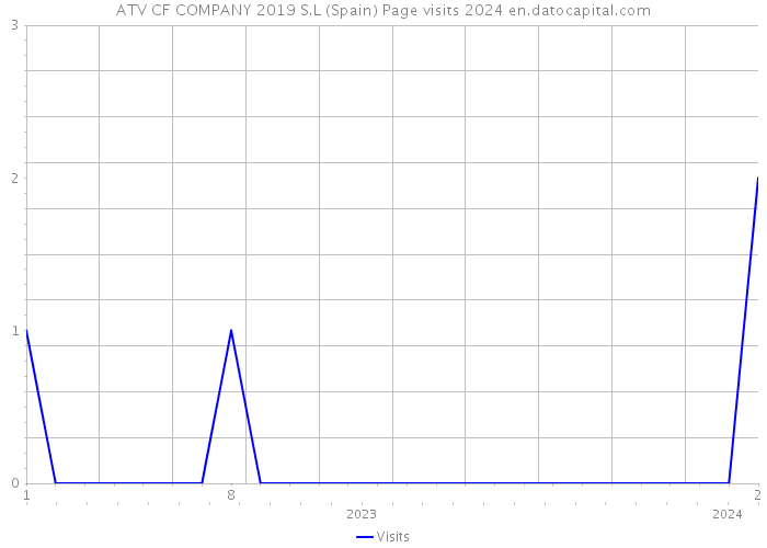 ATV CF COMPANY 2019 S.L (Spain) Page visits 2024 