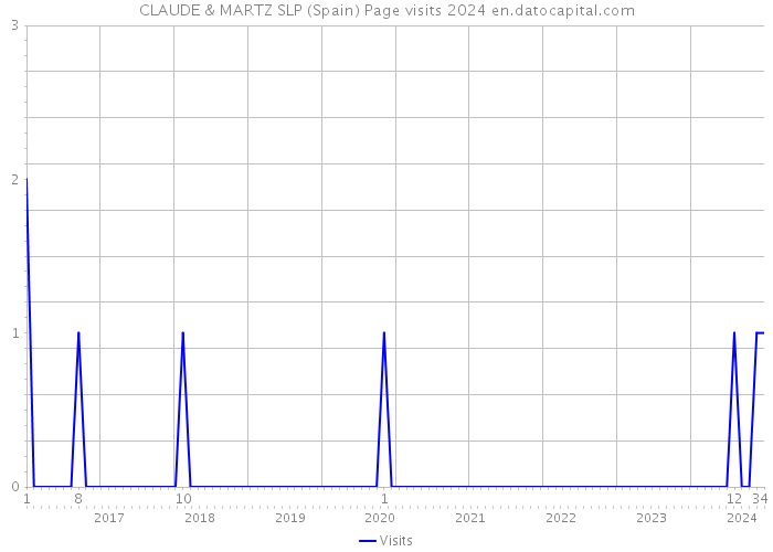 CLAUDE & MARTZ SLP (Spain) Page visits 2024 