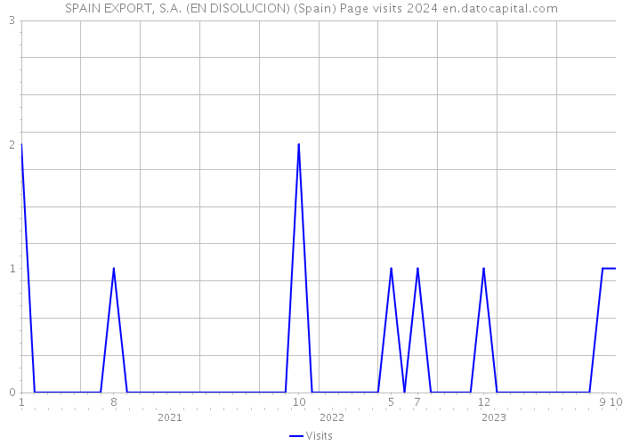 SPAIN EXPORT, S.A. (EN DISOLUCION) (Spain) Page visits 2024 