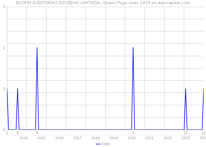 ECOFIN AUDITORIAS SOCIEDAD LIMITADA. (Spain) Page visits 2024 