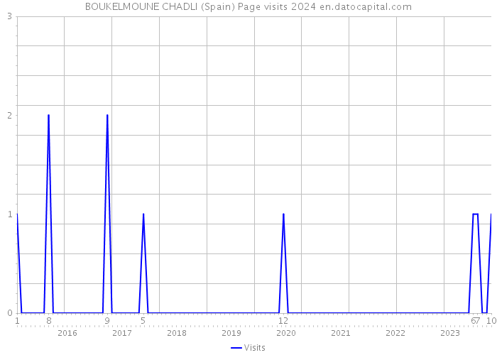 BOUKELMOUNE CHADLI (Spain) Page visits 2024 