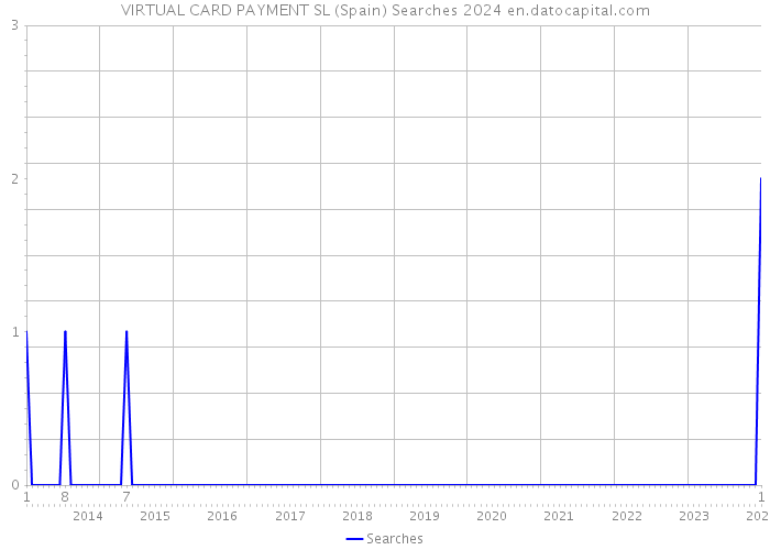VIRTUAL CARD PAYMENT SL (Spain) Searches 2024 
