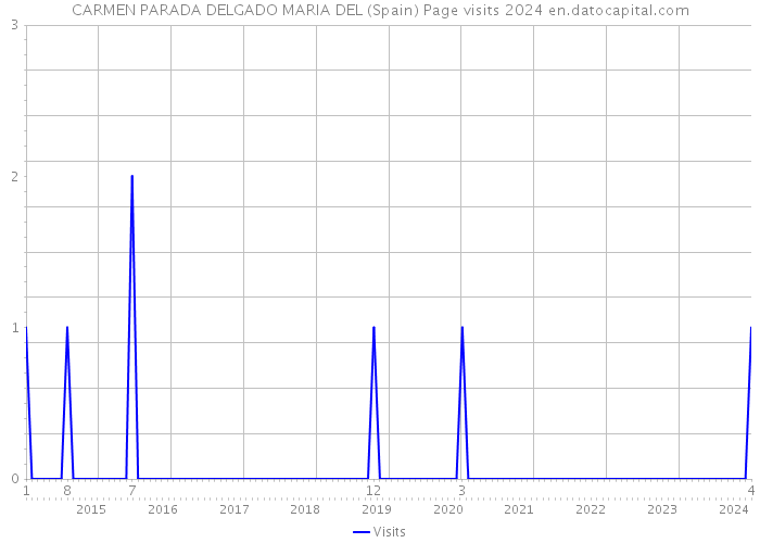 CARMEN PARADA DELGADO MARIA DEL (Spain) Page visits 2024 
