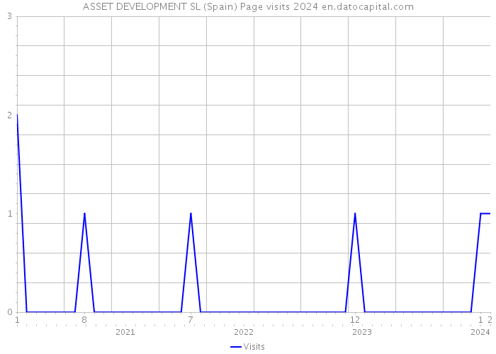 ASSET DEVELOPMENT SL (Spain) Page visits 2024 