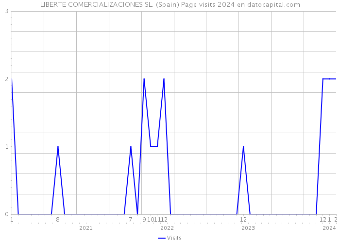LIBERTE COMERCIALIZACIONES SL. (Spain) Page visits 2024 