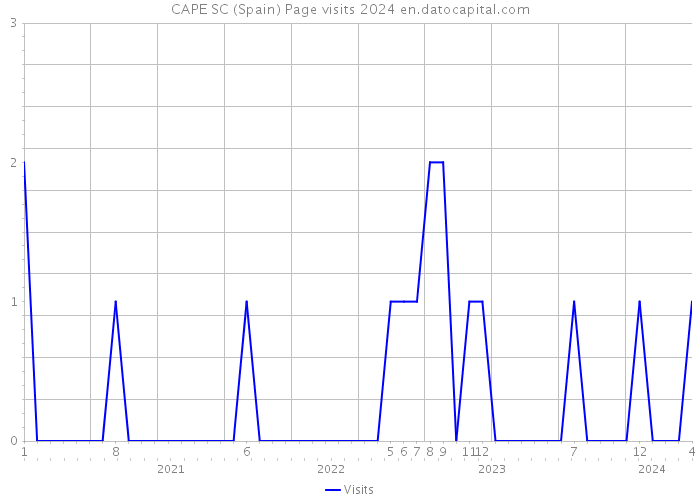 CAPE SC (Spain) Page visits 2024 