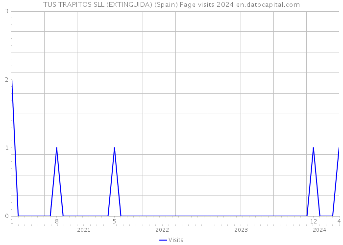 TUS TRAPITOS SLL (EXTINGUIDA) (Spain) Page visits 2024 