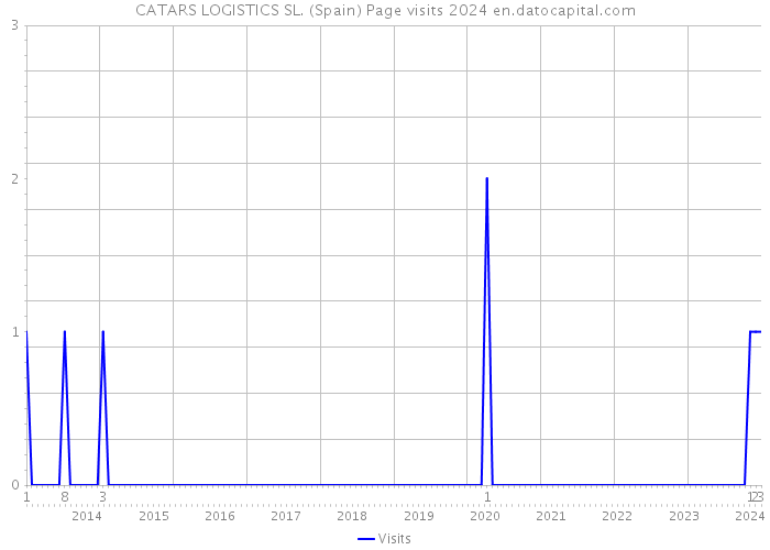 CATARS LOGISTICS SL. (Spain) Page visits 2024 