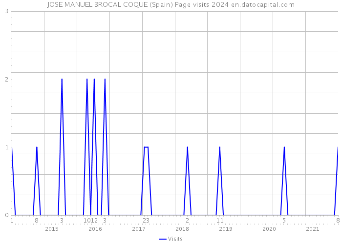 JOSE MANUEL BROCAL COQUE (Spain) Page visits 2024 