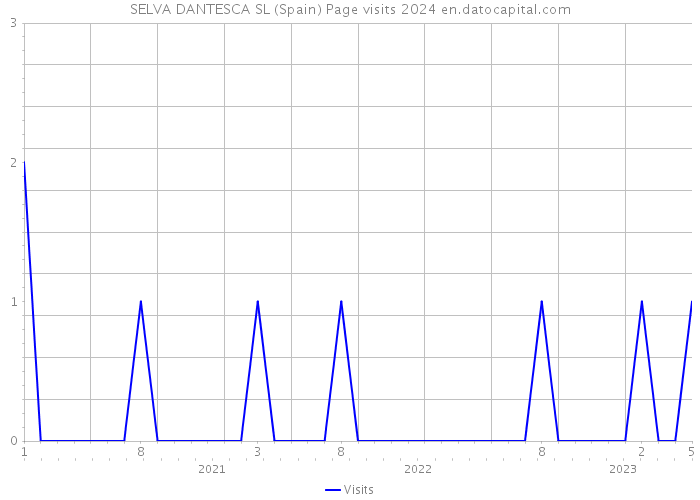 SELVA DANTESCA SL (Spain) Page visits 2024 