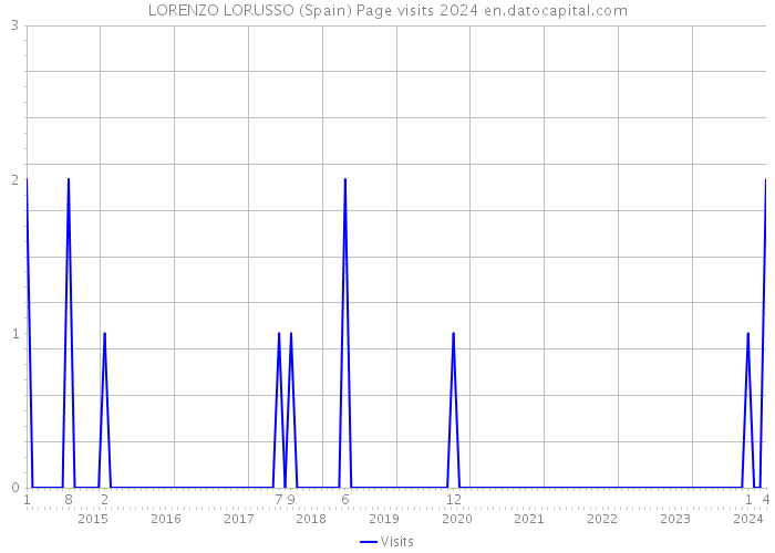 LORENZO LORUSSO (Spain) Page visits 2024 