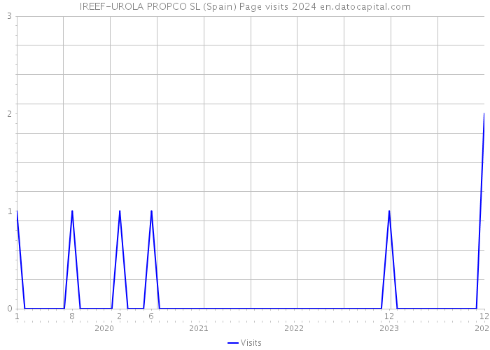 IREEF-UROLA PROPCO SL (Spain) Page visits 2024 