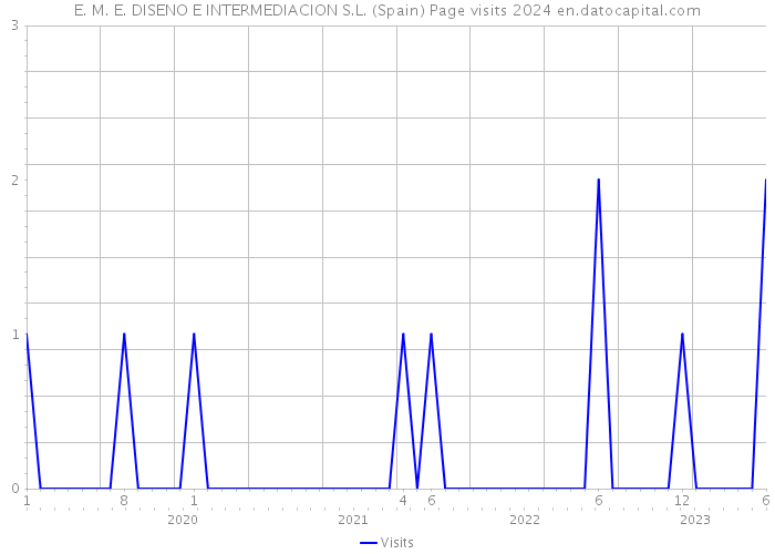 E. M. E. DISENO E INTERMEDIACION S.L. (Spain) Page visits 2024 
