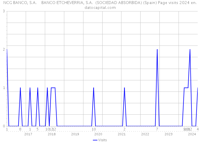 NCG BANCO, S.A. BANCO ETCHEVERRIA, S.A. (SOCIEDAD ABSORBIDA) (Spain) Page visits 2024 