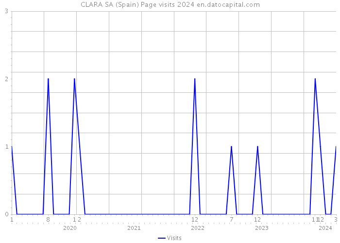 CLARA SA (Spain) Page visits 2024 