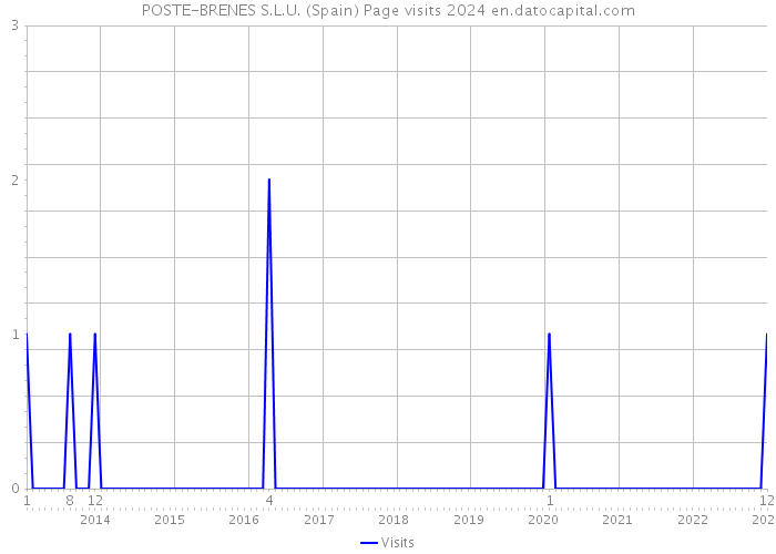 POSTE-BRENES S.L.U. (Spain) Page visits 2024 
