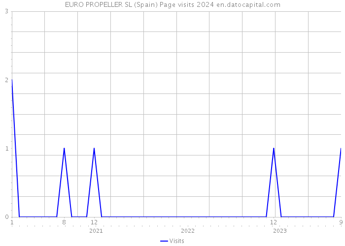 EURO PROPELLER SL (Spain) Page visits 2024 