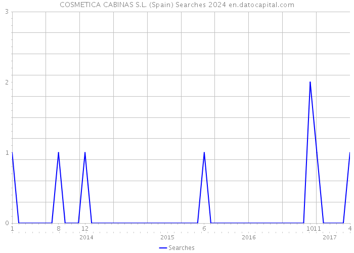 COSMETICA CABINAS S.L. (Spain) Searches 2024 