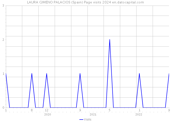 LAURA GIMENO PALACIOS (Spain) Page visits 2024 