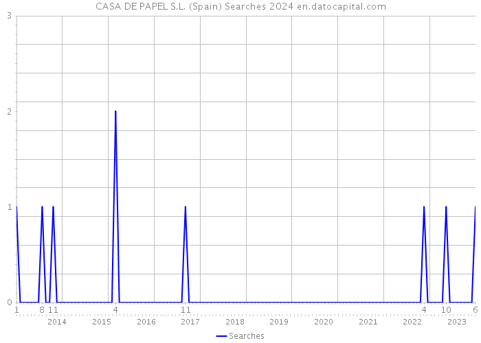 CASA DE PAPEL S.L. (Spain) Searches 2024 