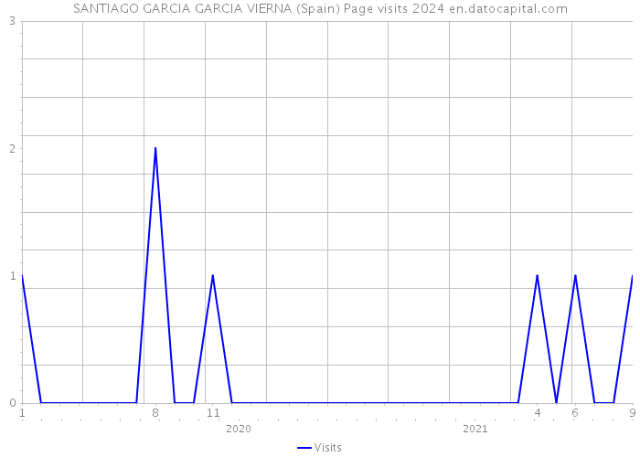 SANTIAGO GARCIA GARCIA VIERNA (Spain) Page visits 2024 