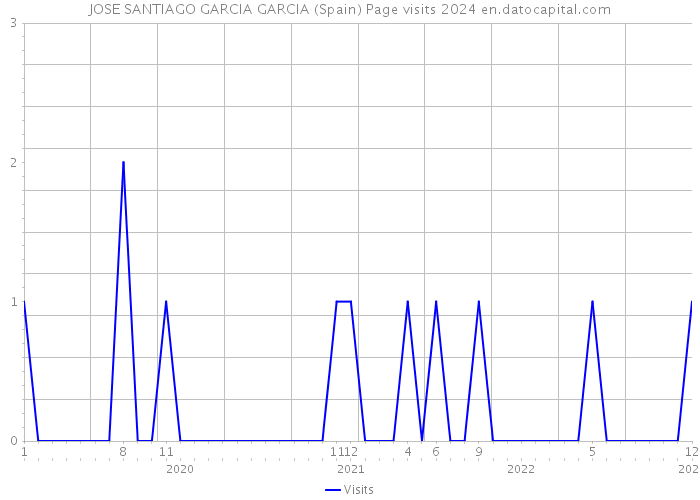 JOSE SANTIAGO GARCIA GARCIA (Spain) Page visits 2024 