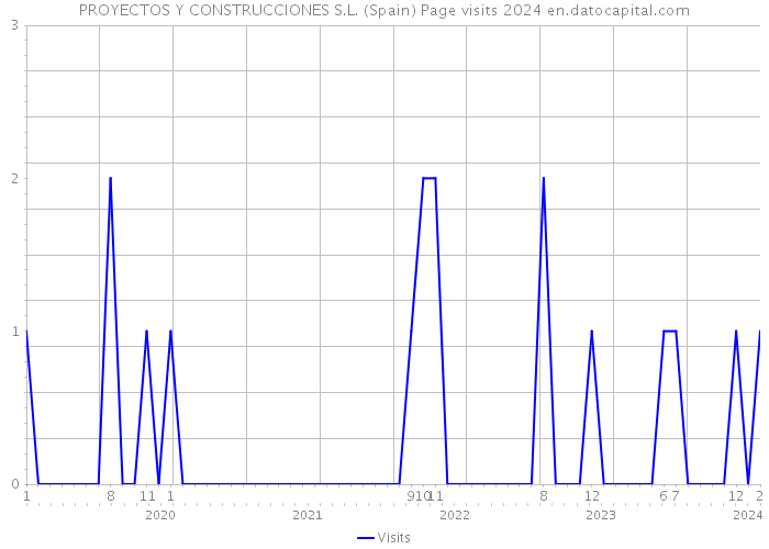 PROYECTOS Y CONSTRUCCIONES S.L. (Spain) Page visits 2024 