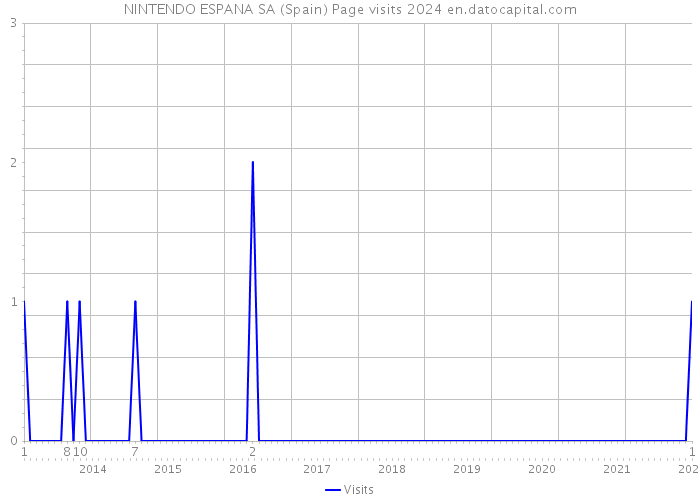 NINTENDO ESPANA SA (Spain) Page visits 2024 