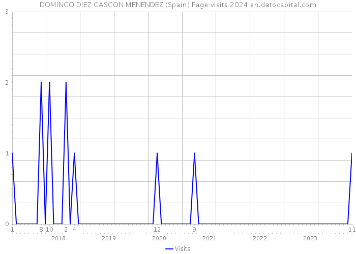 DOMINGO DIEZ CASCON MENENDEZ (Spain) Page visits 2024 