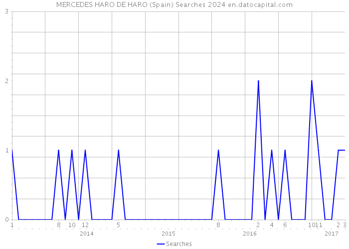 MERCEDES HARO DE HARO (Spain) Searches 2024 