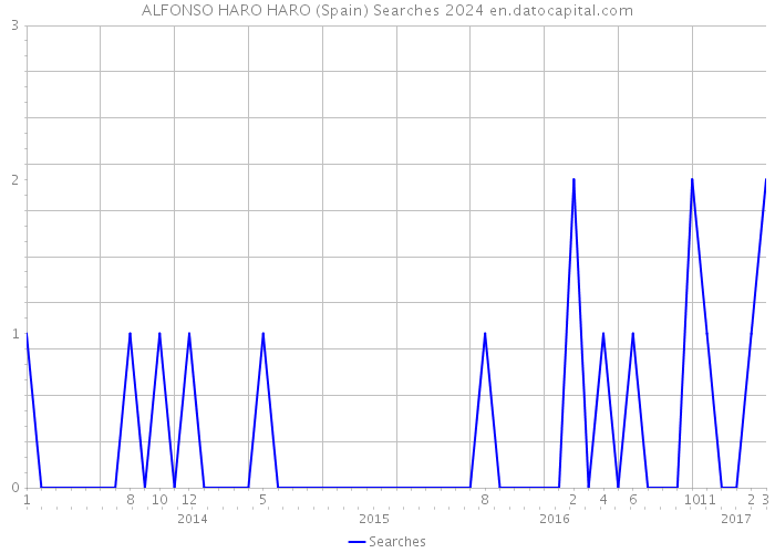 ALFONSO HARO HARO (Spain) Searches 2024 