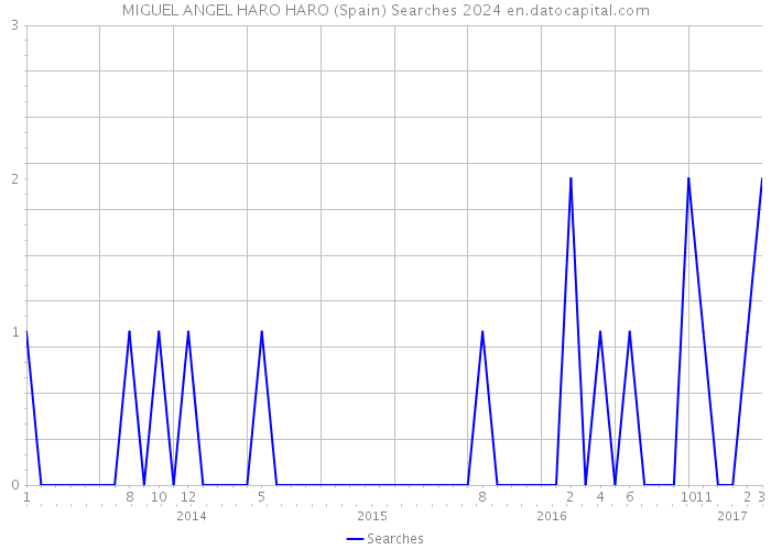 MIGUEL ANGEL HARO HARO (Spain) Searches 2024 