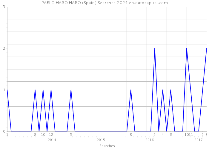 PABLO HARO HARO (Spain) Searches 2024 