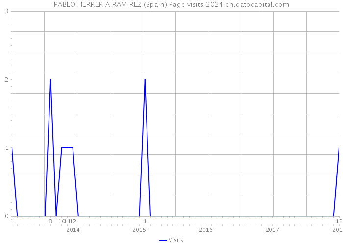 PABLO HERRERIA RAMIREZ (Spain) Page visits 2024 