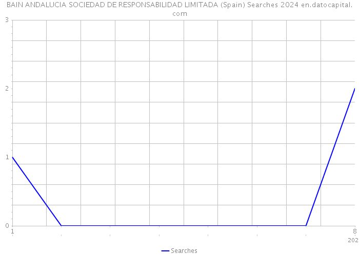 BAIN ANDALUCIA SOCIEDAD DE RESPONSABILIDAD LIMITADA (Spain) Searches 2024 