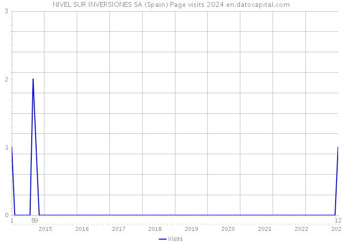 NIVEL SUR INVERSIONES SA (Spain) Page visits 2024 