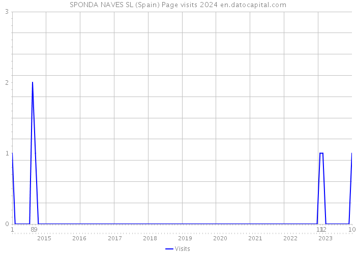 SPONDA NAVES SL (Spain) Page visits 2024 