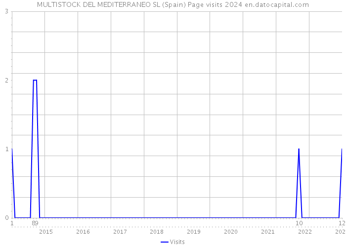 MULTISTOCK DEL MEDITERRANEO SL (Spain) Page visits 2024 