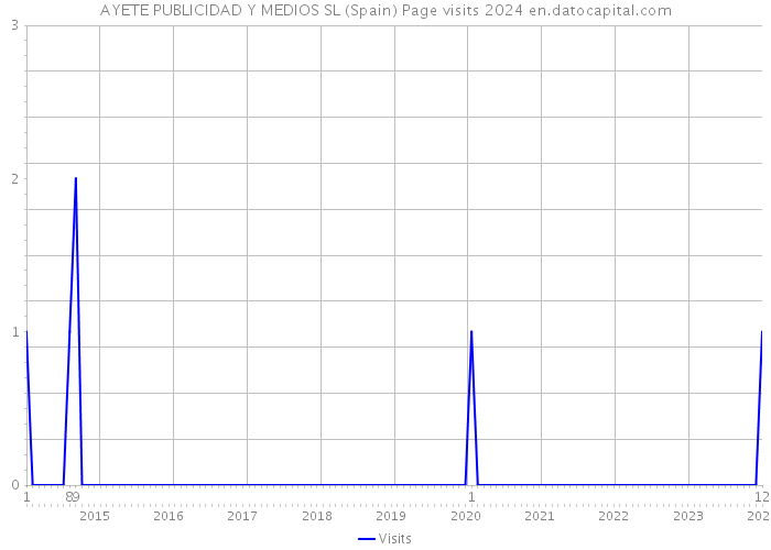 AYETE PUBLICIDAD Y MEDIOS SL (Spain) Page visits 2024 
