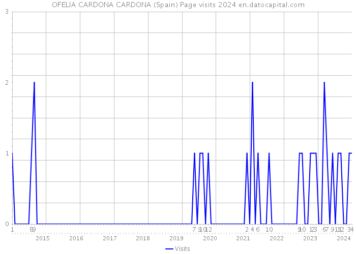 OFELIA CARDONA CARDONA (Spain) Page visits 2024 